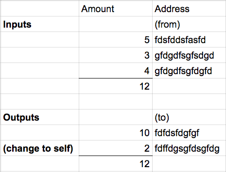 input output