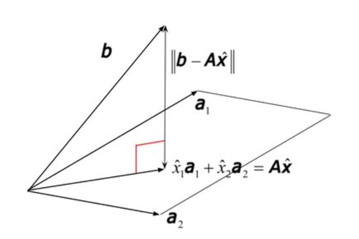 projection of b onto A