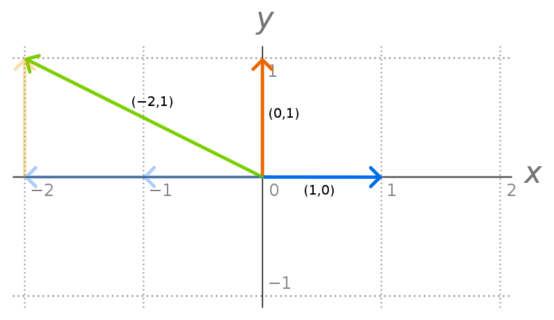 R2 basis